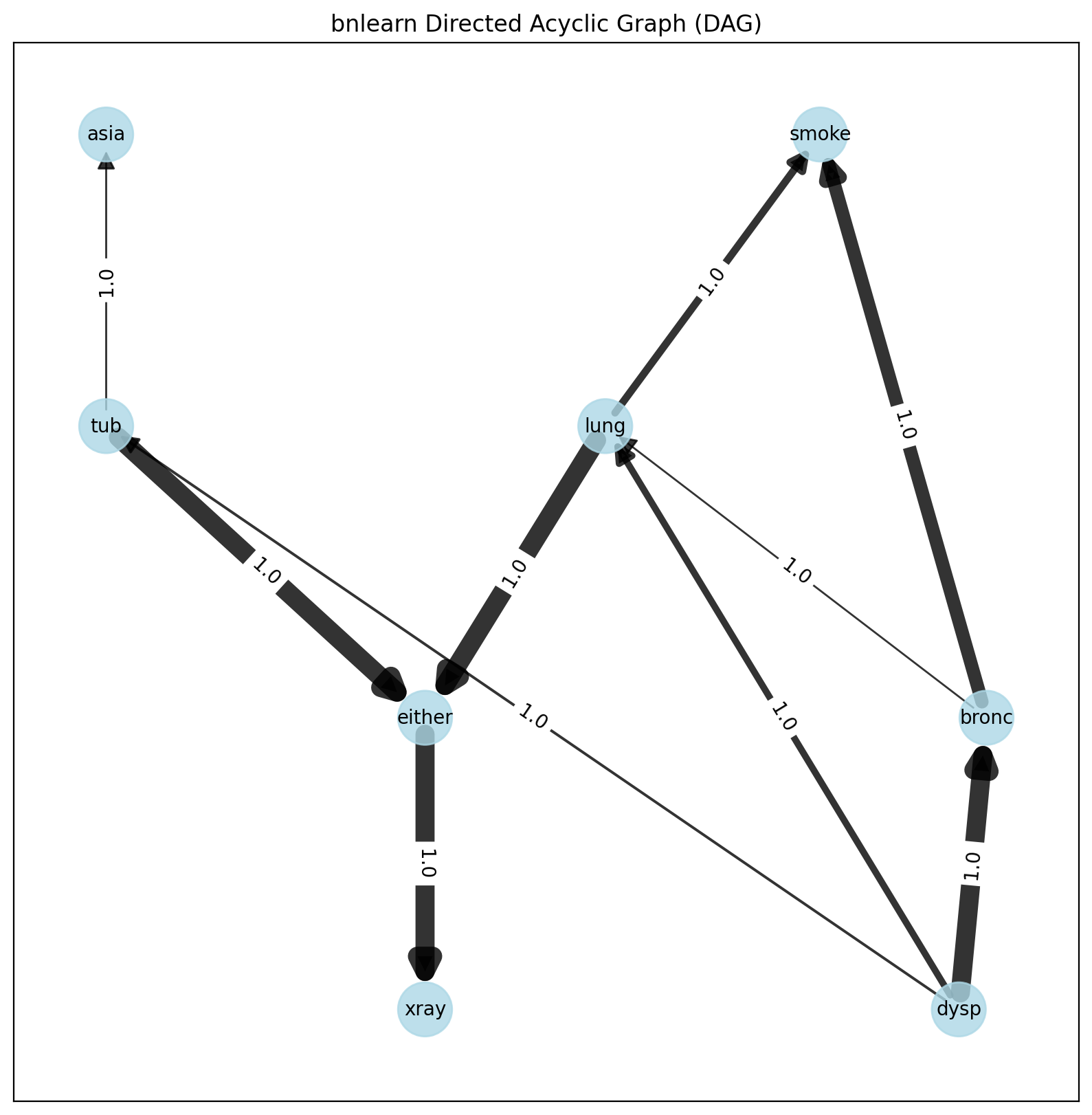 _images/fig2b_asia_structurelearning.png